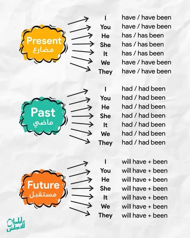 🌸 أهلاً بكم في رحلة تعلم اللغة الإنجليزية من الصفر! 🇬🇧✨ في هذا الحساب راح نتعلم اللغة الإنجليزية خطوة بخطوة بطريقة سهلة، مرتبة، ومناسبة للمبتدئين A1، بدون تعقيد أو ملل. 📚 راح أشارك معكم: 🤍 الكلمات الأساسية. 💜 الجمل اليومية. 🌸 الضمائر. 🎨 الألوان. 👨‍👩‍👧 أفراد العائلة. 📅 الشهور. 🌦️ الفصول الأربعة. 🔢 الأرقام. 📝 الأفعال الأساسية. ✨ وتمارين ومراجعات تساعدكم تثبتون المعلومات. هدفي إن أي شخص يبدأ من الصفر يقدر يفهم ويتكلم الإنجليزية بثقة مع الوقت. 💕 إذا كنت مبتدئ، فهذا المكان المناسب لك، تابع السلسلة من البداية ولا تنسَ تحفظ المنشورات حتى تراجعها بأي وقت. 🤍🌷 #تعلم_الانجليزية #English #A1 #انجليزي #لغة_انجليزية 