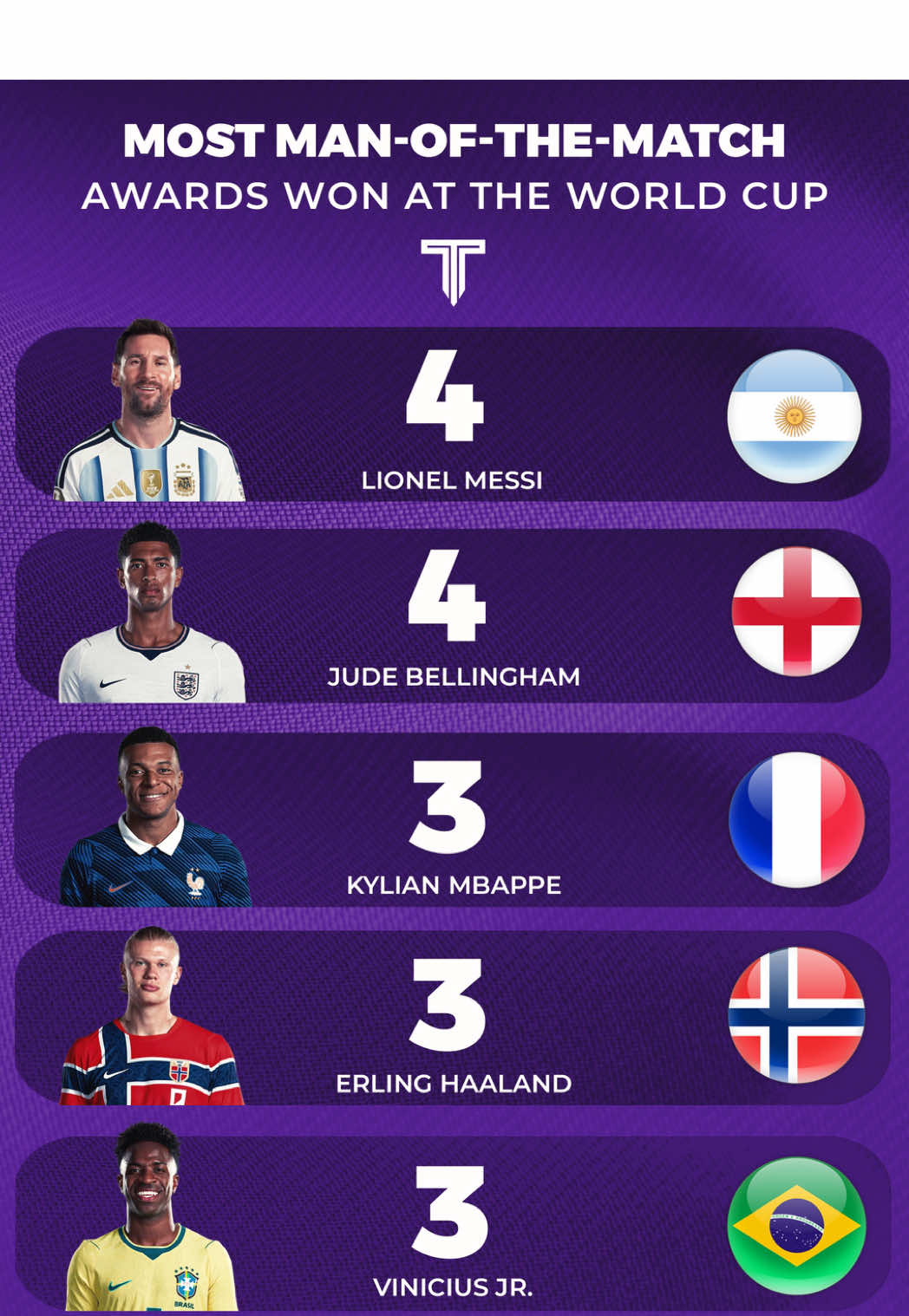 Messi is the best player at the 2026 World Cup even at 39 years old, goals, assists, man of the match, etc he’s in every ranking, should he win the golden ball ahead of mbappe.? @Kalshi  #messi #mbappe #worldcup #worldcup2026 #Soccer  