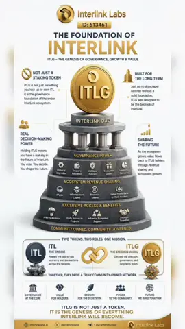 The Foundation Metaphor🌐 Many people still think ITLG is just another staking token you lock up to earn ITL. That view completely misses the point.  ✅️ The name “InterLink Genesis” was chosen with intention. Just as no skyscraper can rise without a solid foundation, ITLG was designed to be the governance bedrock of the entire InterLink ecosystem.🔰 Holding ITLG means you hold real decision-making power inside the InterLink DAO. You vote on protocol upgrades, treasury allocation, validator policies, ecosystem grants, and the long-term tokenomics that will shape the network for years to come. The future of InterLink is not supposed to be decided by a small team in a closed room — it is meant to be steered by the community that actually builds and uses it. 🚀 Beyond governance, ITLG is engineered for future ecosystem revenue sharing. As more dApps, infrastructure layers, and Business Tokens launch on InterLink, value will flow back to those who hold and stake ITLG. And because it sits at the very base of the stack, staking ITLG unlocks exclusive access: priority airdrops of upcoming Business Tokens, early entry into selected projects, and the right to influence which applications receive ecosystem support.💯  While ITL powers the day-to-day economy, ITLG decides the direction of that economy. One is the engine. The other is the steering wheel. Together they create a truly community-owned, community-governed network.   🌐 ITLG is not just a token. It is the Genesis of everything InterLink will become. ✅ ID: 613461 #InterLink #ITLG #ITL 