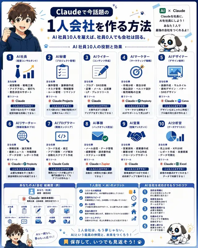 Claudeを社長に、AIを社員にする。 これ、もう夢物語じゃないです。 僕自身、AIに10人分の役割を任せて 会社を回しているので、リアルにできます。 社長・秘書・ライター・マーケター・デザイナー・ リサーチャー・プログラマー・事務・営業・分析官。 この10人がいれば、 あなた1人でも会社は回ります。 大事なのは、 「なんとなく使う」んじゃなくて 役割をひとつずつ渡していくこと。 ①目的を明確にする ②役割を決める ③情報を整理する ④仕組み化する ⑤改善し続ける この順番で任せていけば、 AIはちゃんと「社員」になってくれます。 コストは減って、スピードは上がって、 場所や時間にも縛られなくなる。 正直、 一人でここまでできる時代が来るとは 思っていませんでした。 保存して、何度も見返してもらえたら嬉しいです🐶 あなたはAIに、 どの役割から任せてみたいですか？ コメントで教えてください😊 ━━━━━━━━━━━━━━ 📌 AI会社員みなと  仕事終わり30分。 AIと一緒に人生を変える挑戦を発信中。 「勉強」から「行動」へ。 この挑戦を一緒に楽しみましょう！ ━━━━━━━━━━━━━━ #AI会社員みなと #Claude #生成AI #副業