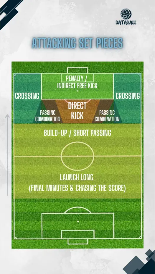 Practical attacking and defensive set-piece ideas for every zone, including crossing areas, build-up options, marking responsibilities, and key tactical actions. #SetPieces #FootballTactics #FootballAnalysis #FreeKicks #FootballCoaching