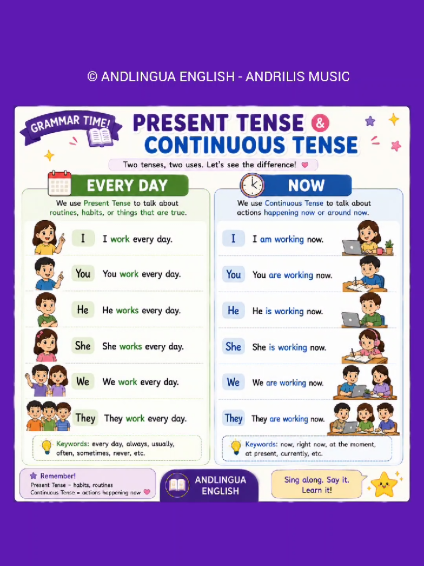 📚 PRESENT TENSE vs. PRESENT CONTINUOUS TENSE (1) Masih bingung kapan menggunakan Simple Present Tense dan Present Continuous Tense? Yuk, lihat perbedaannya! 🟢 Simple Present Tense Digunakan untuk menyatakan kebiasaan, rutinitas, atau fakta. Examples: - I work every day. - You work every day. - He works every day. - She works every day. - We work every day. - They work every day. 🔑 Keywords: every day, always, usually, often, sometimes 🔵 Present Continuous Tense Digunakan untuk menyatakan kegiatan yang sedang berlangsung saat ini. Examples: - I am working now. - You are working now. - He is working now. - She is working now. - We are working now. - They are working now. 🔑 Keywords: now, right now, at the moment, currently 💡 Mudah Mengingatnya: 🗓️ Every day → Simple Present Tense ⏰ Now → Present Continuous Tense 🎵 Lagu grammar hari ini juga menggunakan contoh-contoh kalimat di atas. Yuk, baca, nyanyikan, lalu praktikkan bersama! Sing along. Say it. Learn it. 💜📚 #andrilismusic #andriyaniecb #andlinguaenglish #bahasainggris #english 