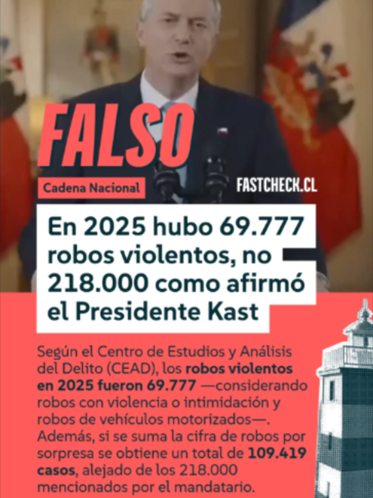El presidente, José Antonio Kast, aseguró en cadena nacional que los robos violentos en 2025 corresponden a 218.000. Fast Check califica esta afirmación como #Falso. Tras revisar las cifras oficiales del Centro de Estudios y Análisis del Delito, se corroboró que los robos violentos en 2025 fueron 69.777. Además si a esa cifra se le suman los robos con sorpresa, equivalen a 109.419, cantidad aún inferior a lo mencionado por el mandatario. #kast #joseantoniokast #gobiernodechile #NoticiasChile #ParaTi #factchecking