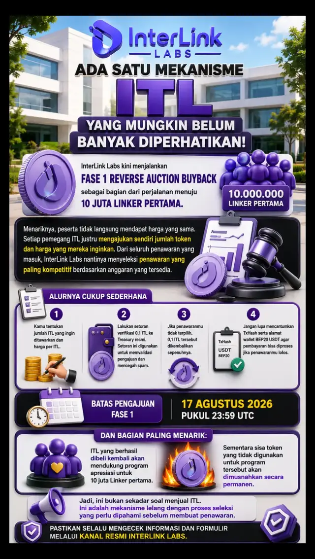 InterLink Labs membuka Reverse Auction Buyback 🎯 di mana pemegang ITL menentukan sendiri jumlah token dan harga yang diajukan. Lalu apa yang terjadi? 👀 Penawaran akan diseleksi berdasarkan tingkat kompetitifnya harga dan anggaran yang tersedia. 💰 📝 Ada verifikasi 0,1 ITL, wajib mencantumkan TxHash serta wallet USDT BEP20. ⏰ Batas pengajuan: 17 Agustus 2026, 23:59 UTC. Yang menarik, ITL yang berhasil dibeli kembali akan mendukung apresiasi 10 juta Linker pertama 🏆, sementara sisanya dapat dimusnahkan secara permanen 🔥. Jadi, pahami mekanismenya sebelum ikut. Jangan hanya ikut karena FOMO. 🚀 #InterLink #ITLG #ITL #WeAreTheFirst10MLinkers