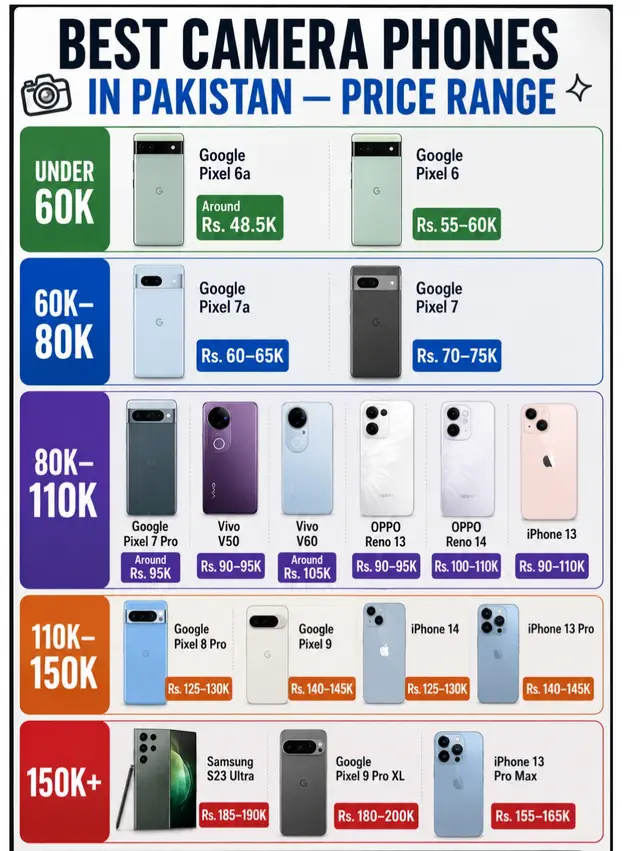 Camera quality is not about megapixels. It is about processing. That is why old Pixels still beat many new phones in this list. UNDER 60K Pixel 6a — around 48.5K Pixel 6 — 55–60K 60K–80K Pixel 7a — 60–65K Pixel 7 — 70–75K 80K–110K Pixel 7 Pro — around 95K Vivo V50 — 90–95K Vivo V60 — around 105K Oppo Reno 13 — 90–95K Oppo Reno 14 — 100–110K iPhone 13 — 90–110K 110K–150K Pixel 8 Pro — 125–130K Pixel 9 — 140–145K iPhone 14 — 125–130K iPhone 13 Pro — 140–145K 150K+ Samsung S23 Ultra — 185–190K Pixel 9 Pro XL — 180–200K iPhone 13 Pro Max — 155–165K IMPORTANT: These are open-market prices. Pixels and iPhones are not officially sold in Pakistan, so most units are used or non-PTA. Vivo and Oppo models are available new at official retail, which is higher than the used prices shown here. Before you buy: 1. Check PTA status. Non-PTA means no local SIM. 2. Check battery health, not just the body. 3. Check storage variant. 128GB and 256GB have    different prices. Which one are you saving for? No hype. Just facts. #W4Mobiles #CameraPhone #PixelPakistan #BestCameraPhone #MobilePricesInPakistan        