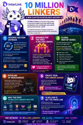 🎉 10 MILLION LINKERS — A NEW CHAPTER IN INTERLINK’S HISTORY! 🌍💜 10 Million Linkers is more than a big number. It represents a global community built through participation, trust, contribution, and a shared journey with InterLink. 🚀 To celebrate this historic milestone, InterLink is preparing several special activities for the community. Let’s take a closer look. 👇 🔄 1. REVERSE AUCTION BUYBACK InterLink Labs will use its own funds to conduct an $ITL Buyback through a Reverse Auction mechanism. $ITL holders can submit their offers by specifying: 🔹 How much $ITL they want to sell 🔹 Their asking price The mechanism is designed to support: • Market-based price discovery • Efficient Treasury management • Community participation • Strategic use of repurchased $ITL Repurchased $ITL may potentially be burned 🔥 or used for ecosystem rewards 🚀. ⚠️ A buyback does not guarantee an increase in $ITL’s price. 🎁 2. REWARDS FOR THE FIRST 10 MILLION LINKERS The First 10 Million Linkers will always represent a special chapter in InterLink’s history. As recognition for their trust, participation, and support, every user among the first 10 million Linkers will receive a special gift. 🎁 This is more than just a reward—it represents recognition for being part of the journey before this historic milestone. 💜 “I was one of the First 10 Million Linkers.” That identity can remain a unique part of InterLink’s history. 🌍 3. GLOBAL MEETUP SERIES The 10M Celebration won’t stay limited to the digital world. InterLink is preparing a Global Meetup Series, bringing Linkers together in cities around the world. 🤝 Meet other Linkers 🌍 Build global connections 💡 Share ideas and experiences 🎉 Celebrate 10M together 🚀 Learn more about InterLink’s future vision These meetups can help transform digital connections into real-world connections. 👕 4. INTERLINK VIP MERCHANDISE Outstanding contributors who have continuously supported the InterLink ecosystem and made meaningful contributions will have the opportunity to receive exclusive InterLink VIP merchandise. 💜 It’s a special way to recognize the people who have helped strengthen and grow the community. 🖼️ 5. CREATE YOUR 10M LINKERS AVATAR Everyone can become part of the celebration by creating their own 10M Linkers Avatar and sharing it with the community. 🎁 10 lucky participants will have a chance to win $50 each! 🔗 Create your avatar: https://frame.interlinklabs.ai/ 🌟 6. WHY THE FIRST 10 MILLION LINKERS MATTER The first 10 million Linkers are more than a user count. They represent: 👥 Community Foundation 🌍 Global Connections 💡 Ideas & Feedback 🤝 Collaboration 🚀 Early Growth 📖 InterLink’s History A strong ecosystem is built by people. The real power behind 10M is not just the number—it’s the community behind it. 🚀 7. 10 MILLION IS NOT THE FINISH LINE Perhaps the most important message is this: 10 Million is not the end. It is the beginning of the next chapter. The journey can now move toward stronger products, deeper utility, real-world connections, and a more mature ecosystem. One day, the First 10 Million Linkers will be able to say: “We were here before InterLink reached 10 Million.” 💜 🌍 ONE NETWORK 👥 10 MILLION LINKERS 🤝 ONE GLOBAL COMMUNITY 🚀 ONE FUTURE The First 10 Million are not just a milestone. They are part of InterLink’s history. #InterLink #ITLG #ITL #WeAreTheFirst10MLinkers