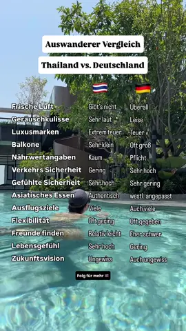 Nicht alles ist in Thailand besser 🇹🇭🇩🇪 Unser Deutschland-Urlaub neigt sich langsam dem Ende zu und in der Zeit sind mir noch ein paar weitere Sachen aufgefallen, die ich mal gegenüberstellen wollte. Ein Punkt, der mir hier richtig positiv auffällt, ist die Flexibilität in Geschäften und Restaurants. In Thailand bekommst du meistens nur exakt das, was auf der Karte steht. Selbst eine Kleinigkeit wie Erdbeersauce statt Schokosauce heißt oft, dass es nicht geht, weil es so nicht im Menü vorgesehen ist. In Deutschland ist so eine Anpassung fast nie ein Problem, hier wird einfach gemacht 🍓 Genauso die frische Luft, die leisere Geräuschkulisse, große Balkone und Nährwertangaben auf jedem Produkt. Alles Dinge, die man in Bangkok schon vermisst. Auf der anderen Seite gibt es Punkte, bei denen Thailand für mich klar vorne liegt. Das gefühlte Sicherheitsempfinden zum Beispiel, auch wenn der Straßenverkehr eine ganz andere Geschichte ist. Freunde findet man dort einfacher, das Essen ist authentisch statt westlich angepasst, und dann ist da noch das Lebensgefühl, das für mich einfach der größte Faktor ist 🌴 Am Ende haben beide Länder ihre Vor- und Nachteile, und genau das will ich hier ehrlich zeigen statt einseitig zu schwärmen. Für mich persönlich überwiegen die Punkte in Thailand aber deutlich. Deshalb freuen wir uns nach diesen schönen Wochen auch wieder richtig darauf, nach Hause zu fliegen. Welcher Punkt wäre für dich am wichtigsten? 👇Lass es mich in den Kommentaren wissen👇 🎥 Folge mir für mehr Inhalte: @mysummerinthailand @mysummerinthailand #thailand #deutschland #auswandern #bangkok #mysummerinthailand