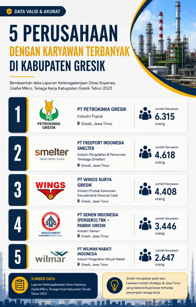 Kalau kamu lagi cari kerja di Gresik, konten ini wajib kamu simpan! 👀 🏭 Siapa yang paling banyak? 1️⃣ Petrokimia Gresik 2️⃣ Freeport Indonesia Smelter 3️⃣ Wings 4️⃣ Semen Gresik 5️⃣ Wilmar 👉 Coba tebak: kamu paling pengen kerja di perusahaan nomor berapa? 💬 Tulis nomor pilihanmu di komentar! ❤️ Like kalau kamu mau part 2. 📌 Follow supaya nggak ketinggalan daftar perusahaan & info loker Gresik lainnya. 🔖 Save postingan ini buat referensi cari kerja nanti. Tag temanmu yang lagi #CariKerja di Gresik! 👇 #Gresik #LokerGresik #LowonganKerjaGresik #InfoLoker 