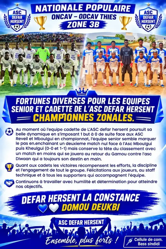 NATIONALE POPULAIRE  ONCAV ODCAV THIES ZONE 3B  FORTUNES DIVERSES POUR LES EQUIPES SENIOR ET CADETTE DE L'ASC DEFAR HERSENT CHAMPIONNES ZONALES. Au moment oû l'equipe cadette de L’ASC defar hersent poursuit sa belle dynamique en s’imposant 1 but à 0 de suite face aux ASC  Reveil et Mboulgui en championnat, l'équipe senior semble marquer le pas en.enchainant un deuxieme match nul face à l'Asc Mboulgui puis Kheulgui (0-0 et 1-1) mais conserve la tête du classement avec un match en moins qui se jouera au retour du Gamou contre l'asc Diwaan qui a toujours son destin en main. Quant aux cadets les victoires récompensent les efforts, la discipline et l’engagement de tout le groupe. Félicitations aux joueurs, au staff technique et à tous les supporters qui accompagnent l’équipe. Continuons à travailler avec humilité et détermination pour atteindre nos objectifs. DEFAR HERSENT LA CONSTANCE 💚🤍❤️ DOMOU DEUKBI Cellule de com. Bass Sindidi