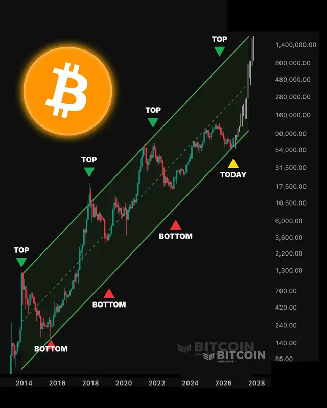 What price can Bitcoin realistically hit in the next bull market? 📈#bitcoin 