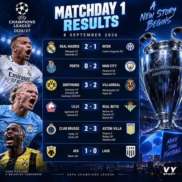 What a way to start the Champions League! 🔥 👑 Real Madrid 2–1 Inter — Madrid open their European campaign with a big home victory. 🤖 Porto 0–2 Manchester City — Erling Haaland scores twice as City start with a convincing three points. 🔥 Dortmund 3–2 Villarreal — five goals and one of the wildest games of the night, with Guirassy at the heart of the action. 💚 Lille 2–3 Real Betis — Betis come out on top after a dramatic five-goal battle. 🟣 Club Brugge 2–3 Aston Villa — Villa secure all three points in Belgium with a late winner. 🟡 AEK 1–0 LASK — a narrow victory for the hosts completes the night. ⚽ 6 matches. 19 goals. A brilliant start to the Champions League. Which match was the best of the night? 👇 #ChampionsLeague #UCL #Football #RealMadrid #ManCity