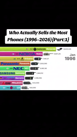 Who Actually Sells the Most Phones? The 30-Year Phone War (1996–2026) Nokia vs Samsung vs Apple Watch worldwide mobile phone sales from 1996 to 2026. This animated phone brand ranking follows Motorola, Nokia, Samsung, Apple, BlackBerry, Sony Ericsson, LG, Huawei, Xiaomi, OPPO, vivo, Transsion and more as they rise, fall and fight for first place. Figures represent estimated annual mobile phone sales or shipments. The latest 2026 values are projections.  #MobilePhones #PhoneHistory #DataVisualization