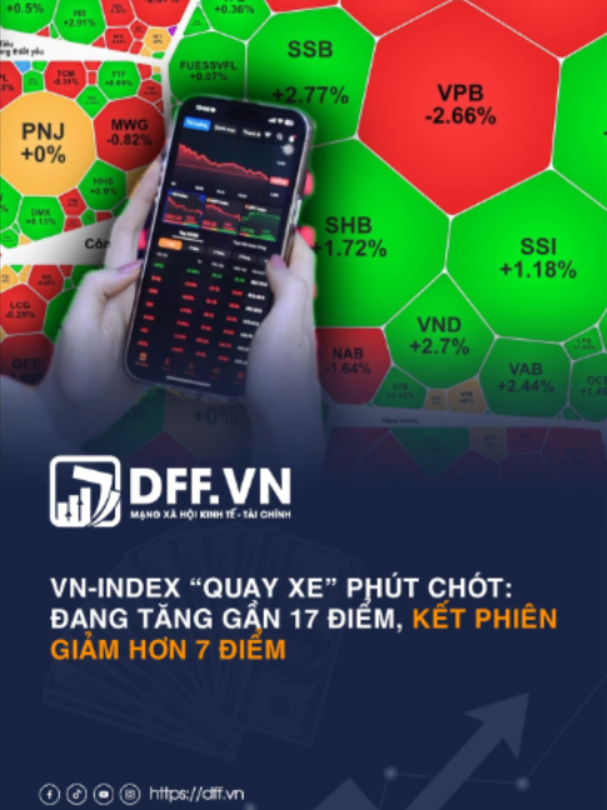 VN-Index “quay xe” phút chót: Đang tăng gần 17 điểm, kết phiên giảm hơn 7 điểm #VN-Index #chứngkhoán #dffvn #thịtrườngchứngkhoán