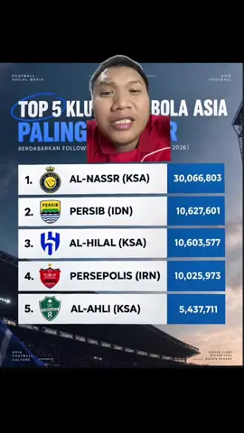Berikut ini adalah 5 klub sepakbola yang paling populer di Asia ! Persib Bandung berada diposisi kedua dengan 10 juta Followers ! #OlahragaTikTok #serunyabola #persib #persibbandung #bobotoh 