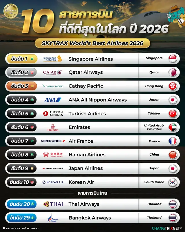 สายการบินของไทย ติดอันดับด้วย !! 🇹🇭 #ทางลัดพี่ช้าง #skytrax #การบินไทย #สายการบินที่ดีที่สุดในโลก #Tiktokพาเที่ยว 