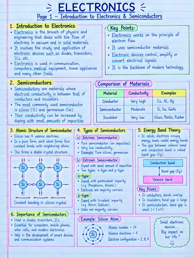 Learn the important applications of electronic devices for Class 12 Electronics in simple and easy-to-understand handwritten notes. This page covers diode applications, transistor applications, integrated circuits (ICs), sensors and transducers, communication devices, and home and industrial appliances. These notes are useful for exam preparation, quick revision, and understanding the practical role of electronic devices in modern technology. #Class12 #Electronics #ElectronicDevices #ApplicationsOfElectronics #PhysicsNotes 