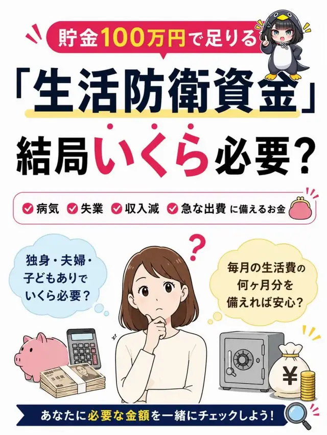 「NISAにいくら投資すればいい？」 「余ったお金は全部オルカンでいい？」 資産形成を始めると、どうしても“いくら投資するか”を考えがち。 でも、その前に考えておきたいのが… 💰「生活防衛資金」です！ 生活防衛資金とは、病気・ケガ・失業・収入減・急な出費など、もしもの時に自分や家族の生活を守るために確保しておく現金のこと。 例えば突然、 🏥 病気やケガで働けなくなった 💼 会社を辞めることになった 📉 ボーナスや収入が減った 🚗 車が故障した 🏠 家電が突然壊れた こんなことが起きても、ある程度の現金があれば慌てず対応できます。 ━━━━━━━━━━━━━━ 💡 じゃあ、いくらあれば安心？ よく目安として使われるのが、 「毎月の最低生活費 × 備えたい月数」 という考え方。 例えば毎月の最低生活費が15万円なら、 6か月分 → 90万円 12か月分 → 180万円 毎月25万円なら、 6か月分 → 150万円 12か月分 → 300万円 となります。 つまり、 「生活防衛資金＝100万円」 と全員一律に決められるものではありません。 ━━━━━━━━━━━━━━ 👤 独身・会社員 毎月の最低生活費を15万円とすると、 6か月分 → 約90万円 1年分 → 約180万円 👫 共働き夫婦 毎月25万円なら、 6か月分 → 約150万円 1年分 → 約300万円 👨‍👩‍👧‍👦 子どもがいる家庭 毎月35万円なら、 6か月分 → 約210万円 1年分 → 約420万円 このように、同じ「6か月分」でも家庭によって必要額は大きく変わります。 ※金額は今回の投稿で設定したモデルケースです。 ━━━━━━━━━━━━━━ さらに大切なのが、家族構成だけで決めないこと！ 例えば、 👫 共働きで収入が安定 → 片方の収入が減っても対応しやすい 👨‍👩‍👧 片働き＋子どもあり → 収入源が1つなので厚めに備えたい 💻 自営業・フリーランス → 収入の変動が大きいなら、さらに余裕を持つ というように、 ✔️ 仕事の安定性 ✔️ 収入源の数 ✔️ 子どもの有無 ✔️ 毎月の固定費 ✔️ 近い将来の大きな支出 によって必要額は変わります。 ━━━━━━━━━━━━━━ 📈 そして超重要なのが、投資資金と分けること！ 生活防衛資金は、 「増やすためのお金」ではなく 「守るためのお金」。 株式や投資信託に入れてしまうと、必要になったタイミングで相場が下落している可能性があります📉 だから、生活防衛資金は普通預金など、すぐに使える現金として確保しておく考え方が基本です。 ━━━━━━━━━━━━━━ 💰 お金は3つに分けて考えると分かりやすい！ ① 守るお金 → 生活防衛資金 → 病気・失業・収入減などに備える ② 備えるお金 → 数年以内に使う予定のお金 → 結婚・出産・教育費・車・住宅など ③ 増やすお金 → 長期間使う予定のない余裕資金 → NISAなどを使った長期投資も選択肢 順番としては、 🛡 守る ↓ 💰 備える ↓ 📈 余裕があれば増やす と考えると、お金の目的が整理しやすくなります✨ ━━━━━━━━━━━━━━ 例えば貯金100万円を持っている人が、 「100万円全部NISAに入れよう！」 と考える前に、 「もし明日、収入がなくなったら何か月生活できる？」 と一度考えてみる。 その100万円が生活を守るために必要なお金なら、無理に投資へ回さないことも立派な選択です。 反対に、 生活防衛資金もある 近い将来使うお金もある それでも余裕資金がある という状態なら、そこで初めて長期投資を考えることができます📈✨ ━━━━━━━━━━━━━━ 「いくら投資する？」より先に 「いくら現金を残す？」を考える。 資産形成は、増やすことだけが目的ではありません。 もしもの時にも生活を守りながら、安心して長期投資を続けられる家計を作ることも大切です。 まずは自分の毎月の最低生活費を計算して、 「自分なら何か月分必要？」 を考えてみてください💰 あとで自分の必要額を計算できるように、保存🔖しておくのがおすすめ！ みなさんは生活防衛資金、 何か月分を準備していますか？ ぜひコメントで教えてください👇✨ ※必要な生活防衛資金は、家族構成・雇用形態・収入・資産状況などによって異なります。本投稿の金額は一例です。 #生#生活防衛資金貯#貯金N#NISA家#家計管理お金の勉強