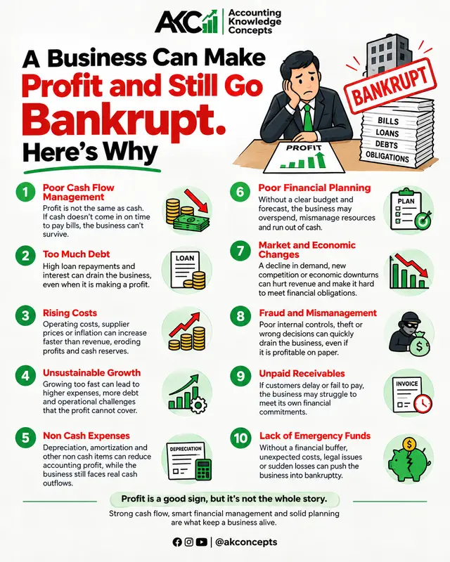 Many business owners see profit on the income statement and assume the business is financially healthy But profit is not the same as cash A business can be profitable on paper and still struggle to pay salaries, suppliers, loans, rent, taxes and other bills Here are some reasons why 👇 1️⃣ Poor Cash Flow ManagementProfit may be recorded before the cash is actually collected from customers 2️⃣ Too Much DebtLarge loan repayments and interest expenses can drain available cash 3️⃣ Rising CostsSupplier prices, wages, rent and other operating costs can increase faster than expected 4️⃣ Unpaid ReceivablesYou can make sales and record profit while customers still owe you the money 5️⃣ Poor Financial PlanningWithout proper budgeting and cash flow forecasting, a profitable business can still run out of cash 6️⃣ Rapid ExpansionGrowing too quickly can require large amounts of cash for inventory, equipment, staff and new locations 7️⃣ Fraud and Poor Internal ControlsFinancial losses caused by fraud or weak controls can quickly damage cash reserves 8️⃣ Market ChangesFalling demand, stronger competition or economic changes can reduce cash coming into the business 9️⃣ Unexpected ExpensesLegal costs, repairs, emergencies or major equipment replacement can create sudden cash pressure 🔟 No Emergency Cash ReserveWhen there is no financial cushion, even a temporary cash flow problem can become a serious crisis 👉 The lesson is simple Profit tells you whether the business is generating economic value Cash flow tells you whether the business has the cash to meet its obligations A smart business owner monitors profit, cash flow, working capital, debt and liquidity 💬 QUESTION:If a business makes ₦10 million profit but has only ₦500,000 cash available, would you consider the business financially safe Tell me your answer in the comments and explain WHY #AccountingKnowledgeConcepts #Accounting #BusinessFinance #CashFlow #Profit #FinancialManagement #BusinessTips #Entrepreneurship #SmallBusiness #FinancialLiteracy #AccountingTips #BusinessGrowth #CashFlowManagement #Finance #BusinessEducation