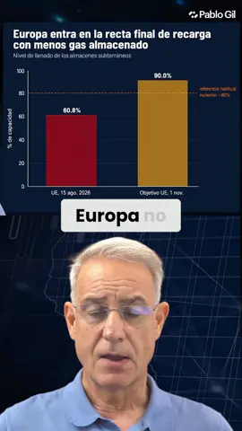 Europa importa gas por Ormuz, pero el mercado es global. Si Asia compra más a EEUU, Europa pagará más. Asegurar gas para el invierno podría costar caro. No se necesita escasez física para un problema económico, basta una factura alta. #Economia #Energia #GasNatural #MercadoGlobal #Inflacion