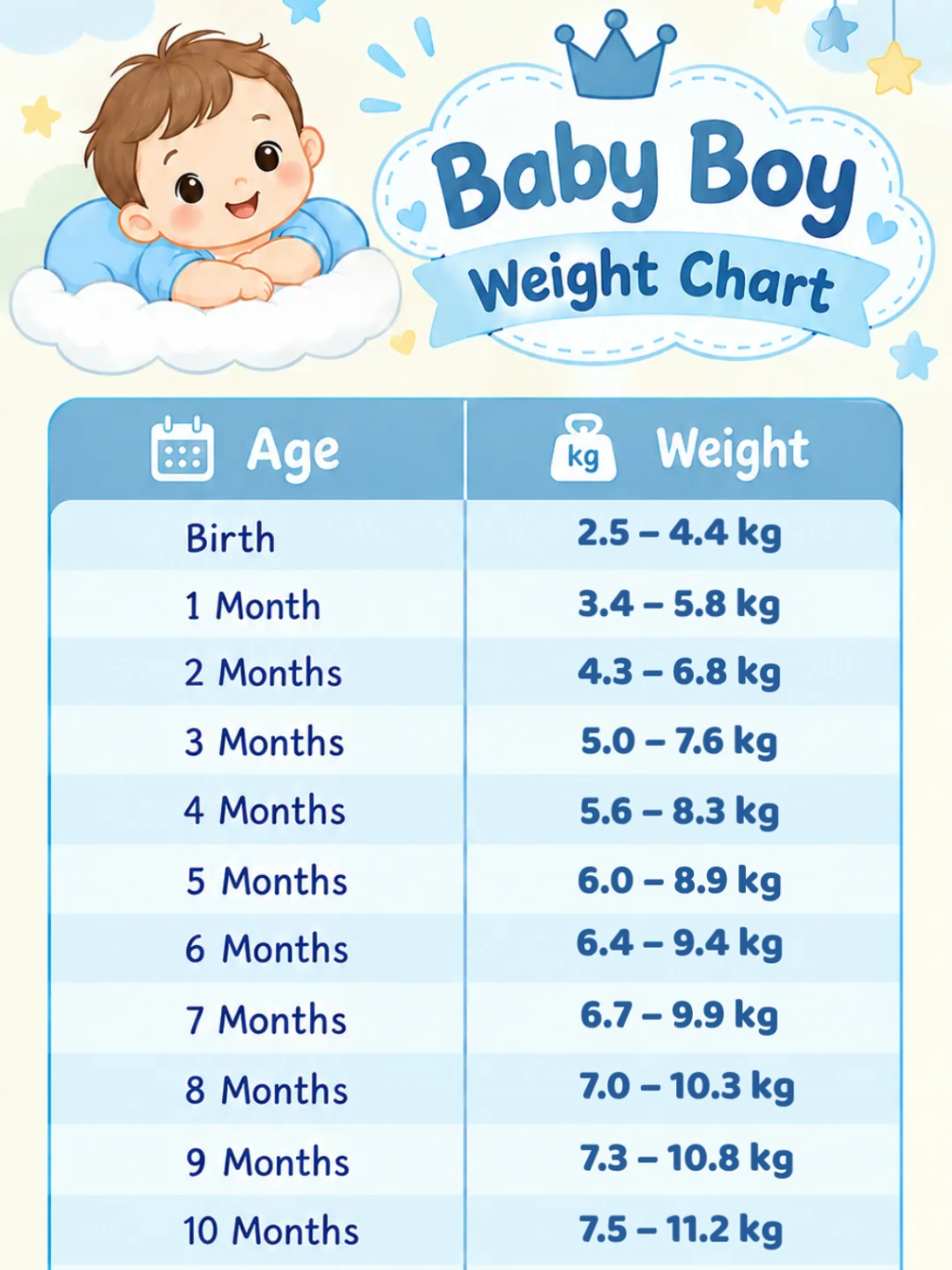 Baby boy weight chart 0–12 months 👶⚖️ Baby boy ka weight age ke hisaab se kitna hota hai? Is chart mein birth se 12 months tak month-by-month weight ranges di gayi hain, based on WHO Growth Standards. Agar aap baby ka weight check kar rahe hain, ek single number ke bajaye uski growth ko time ke saath dekhna zyada important hai. 🤍 Save this video for later and share it with a new parent. Comment your baby’s age below 👇 Follow Nurturepedia for baby growth, newborn care, parenting tips and pregnancy information. #BabyBoyWeightChart  #babygrowthchart  #babyweight  #0to12months  #parentingtips 