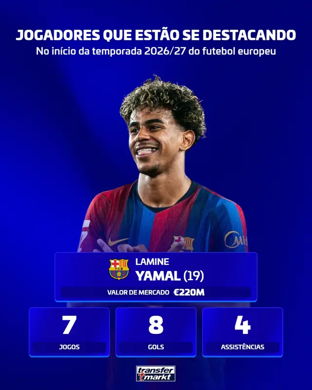 Confira alguns jogadores que estão se destacando no início da temporada 2026/27 do futebol europeu! 🔥 #futeboleuropeu #laliga #PremierLeague #ligue1 