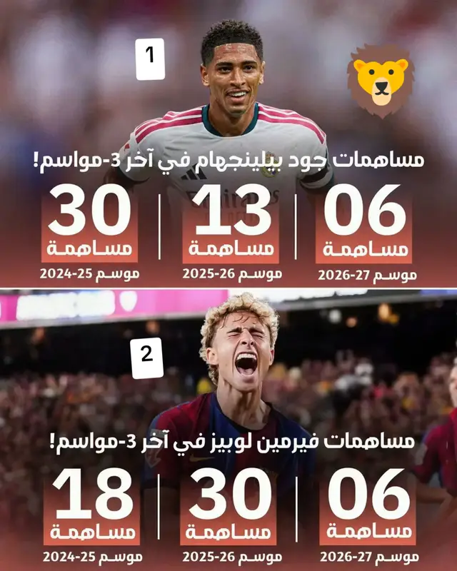 مفاجأة رقمية قد تغضب عشاق مدريد.. فيرمين لوبيز يتفوق على بيلينغهام! 😬🔥 ​في آخر 3 مواسم مع الأندية: 54 مساهمة تهديفية للموهبة الكتالونية، مقارنة بـ 49 مساهمة للنجم الإنجليزي 👀📊💥 ​بصراحة.. هل تفاجأت من تفوق فيرمين في هذه الإحصائية التهديفية؟ ____✍️🤔