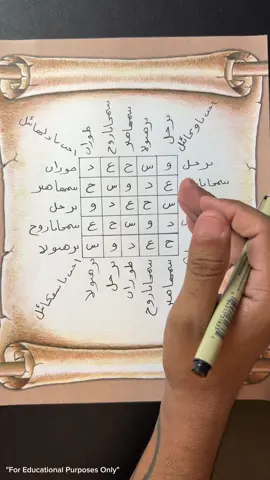 لماذا تُكتب بعض الكلمات بدون نقاط؟ أسرار الكتابة القديمة والرموز الحرفية #تراث #مخطوطات_قديمة #رموز_حرفية #أسرار_الحروف #الكتابة_القديمة  
