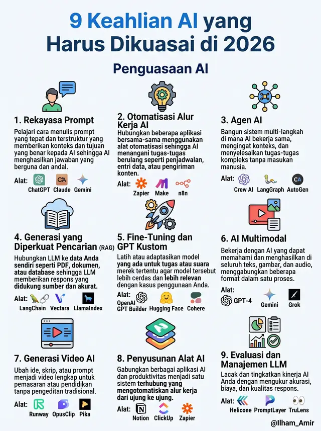 9 Keahlian AI yang Harus Dikuasai di 2026 beserta rekomendasi alat (tools) pendukung untuk tiap keahliannya: 1. Rekayasa Prompt (Prompt Engineering) Penjelasan: Cara menulis perintah (prompt) yang terstruktur dan spesifik agar AI memberikan hasil yang akurat dan berguna. Alat: ChatGPT, Claude, Gemini. 2. Otomatisasi Alur Kerja AI (AI Workflow Automation) Penjelasan: Menghubungkan berbagai aplikasi dengan alat otomatisasi untuk menangani tugas berulang (seperti entri data atau penjadwalan). Alat: Zapier, Make, n8n. 3. Agen AI (AI Agents) Penjelasan: Membangun sistem multi-langkah di mana AI bisa bekerja sama, mengingat konteks, dan menyelesaikan tugas kompleks secara mandiri. Alat: CrewAI, LangGraph, AutoGen. 4. Generasi yang Diperkuat Pencarian (RAG - Retrieval-Augmented Generation) Penjelasan: Menghubungkan model bahasa besar (LLM) ke data pribadi (PDF, dokumen, database) agar jawaban didukung sumber yang valid. Alat: LangChain, Vectara, LlamaIndex. 5. Fine-Tuning dan GPT Kustom Penjelasan: Melatih atau mengadaptasi model AI yang sudah ada agar lebih pintar dan relevan untuk kebutuhan spesifik kasus Anda. Alat: OpenAI GPT Builder, Hugging Face, Cohere. 6. AI Multimodal Penjelasan: Menggunakan AI yang mampu memahami dan menghasilkan teks, gambar, serta audio secara bersamaan dalam satu proses. Alat: GPT-4, Gemini, Grok. 7. Generasi Video AI Penjelasan: Mengubah ide, naskah, atau teks menjadi video utuh untuk kebutuhan edukasi atau pemasaran tanpa proses editing tradisional. Alat: Runway, OpusClip, Pika. 8. Penyusunan Alat AI (AI Tool Stacking) Penjelasan: Menggabungkan berbagai aplikasi dan perangkat produktivitas menjadi satu sistem terhubung untuk mengotomatisasi pekerjaan. Alat: Notion, ClickUp, Zapier. 9. Evaluasi dan Manajemen LLM Penjelasan: Melacak dan meningkatkan kinerja sistem AI dengan mengukur tingkat akurasi, biaya, serta kualitas respons. Alat: Helicone, PromptLayer, TruLens. #aiterpopuler 