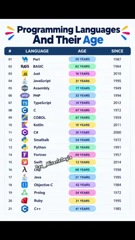programming languages and their age  #programming #computerscience #softwareengineer #softwaredeveloper #coding 