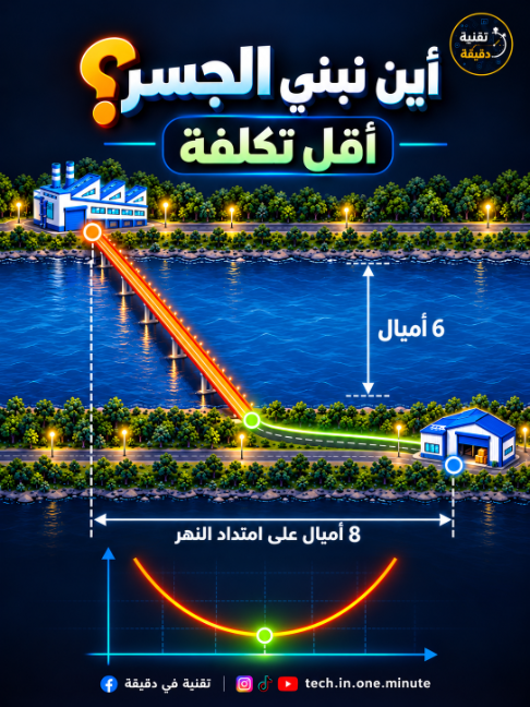 طريقان واضحان، وكل واحد يكلف 400 ألف ريال… لكن الحل الأرخص في المنتصف! 🌉 حرّك نهاية الجسر، ارسم تكلفة كل احتمال، وستجد أن أقل تكلفة نحو 367,846 ريالًا. نعم، المشتقات مفيدة خارج الاختبار 😄 #رياضيات #مشتقات #دوال #تقنية_في_دقيقة