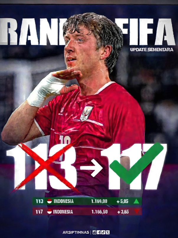 RANGKING FIFA❗❗❗ Timnas Indonesia meskipun telah menumbangkan Timnas Thailand tetapi mereka gagal melaju ke posisi 113 dunia melainkan tetap menetap di posisi 117 dunia,semoga John Hermand bisa membantu Timnas Indonesia untuk menaikkan ranking FIFA lewat agenda FIFA Matchday di bulan november mendatang🔥🔥#timnasindonesia #fypシ゚viral #creatorsearchinsights 