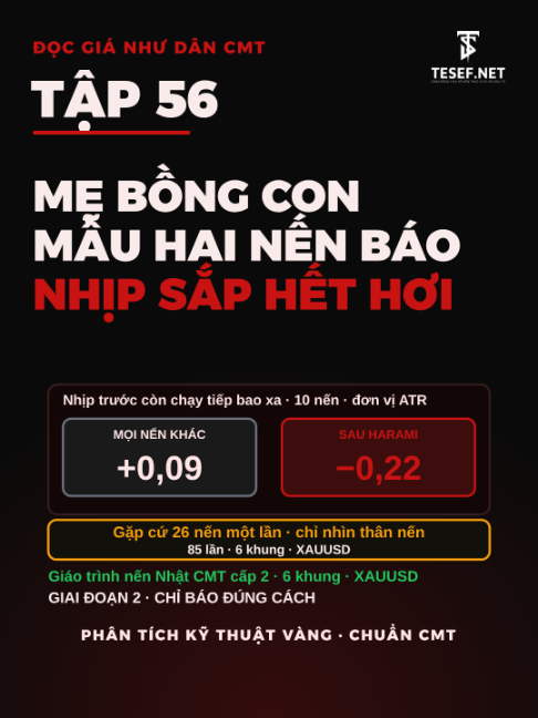Có một mẫu hai nến nói cho bạn biết nhịp vừa rồi sắp hết hơi. Không cần chỉ báo, không cần cài thêm gì — chỉ cần nhìn vào thâncủa hai cây nến nằm liền nhau. Và nó xuất hiện đủ thường để dùng: cứ khoảng 26 nến lại có một lần. Giáo trình nến Nhật của CMT cấp 2 gọi mẫu này là harami— một từ Nhật cổ nghĩa là mang bầu. Cây nến dài là nến mẹ, cây nến nhỏ nằm bên trong là nến con. Sách mô tả ý nghĩa của nó bằng đúng một hình ảnh: một cái phanh vừa được đạp. Nguyên văn: nhịp ngay trước đó nên kết thúc, và thị trường thường sẽ chùng lại. Nhận ra nó thế nào. Chỉ xét thân nến — đoạn từ giá mở cửa tới giá đóng cửa. Bóng nến không tính: sách nói rõ kích thước của bóng không quan trọng ở mẫu này. Nến mẹ phải có thân dài hơn hẳn mức thường thấy. Nến con phải nhỏ, và thân của nó nằm trọn bên trong thân nến mẹ — cả đỉnh lẫn đáy. Màu của nến con không quan trọng. Hai biến thể, và một thứ rất dễ nhầm. Biến thể thứ nhất là mẫu thường: nến con có thân nhỏ. Biến thể thứ hai, nến con là một cây doji— giá mở và giá đóng gần như trùng nhau; sách gọi đây là biến thể đáng chú ý nhất. Còn thứ dễ nhầm là mẫu nến trong của phương Tây: mẫu đó chỉ cần đỉnh và đáy nằm gọn trong cây nến trước, trong khi harami đòi cả cái thânphải nằm bên trong. Nó có hiếm không. Trên toàn bộ dữ liệu 6 khung, hơn 2.000 nến, đếm được 85 lần — cứ khoảng 26 nến một lần. Khung Ngày và khung Tuần còn dày hơn: cứ 20 nến một lần. 16 trong số đó là biến thể doji. Và đây là con số chính. Đo xem sau mẫu này, nhịp vừa rồi còn chạy tiếp được bao xa trong 10 nến, rồi đem so với mọi nến kháccũng đang nằm trong một nhịp y như vậy: Mọi nến khác: +0,09 ATR — nhịp vẫn đi tiếp. Sau harami: −0,22 ATR — nhịp không những dừng mà còn lùi lại. Nhịp chậm lại ở 5 trên 6 khung. Khung Ngày rõ nhất: −0,41 so với nền +0,25. Và nó ăn ở cả hai chiều. Sau một nhịp tăng, những nến khác còn đi tiếp 0,47 lần biên độ nến — sau harami chỉ còn 0,15, tức khoảng một phần ba. Sau một nhịp giảm, nhịp giảm cũng dừng lại sớm hơn hẳn. Ba quy tắc chép được ngay: 1. Ngừng vào thêm theo nhịp cũ. Nhịp đó nhiều khả năng đã xong phần việc của nó. 2. Dời dừng lỗ về sát hơn. Bạn đang có lãi theo nhịp cũ, và cái phanh vừa được đạp. 3. Đừng vội đảo chiều — đây là cái phanh, không phải vô lăng. Muốn vào chiều ngược lại thì chờ giá phá qua đỉnh hoặc đáy của cặp nến đó. Nến Nhật không chỉ để đoán đảo chiều. Phần lớn giá trị của chúng nằm ở chỗ cho bạn biết lực của nhịp hiện tại còn hay đã hết. Tập 56 — GIAI ĐOẠN 2: Chỉ báo đúng cách 📈 #vangchuancmt #xauusd #vang #harami #nennhat #candlestick #doji #tesef