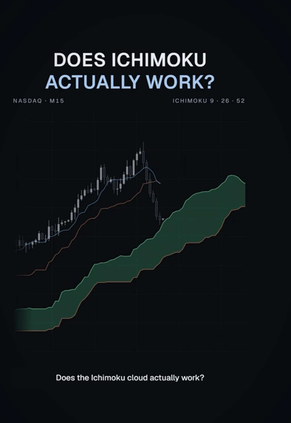 Do you use Ichimoku in your trading? 👀📊 It looks complicated — but does it actually give traders an edge? We put it to the test on Nasdaq. #trading #daytrading #nasdaq #ichimoku #tradingstrategy 