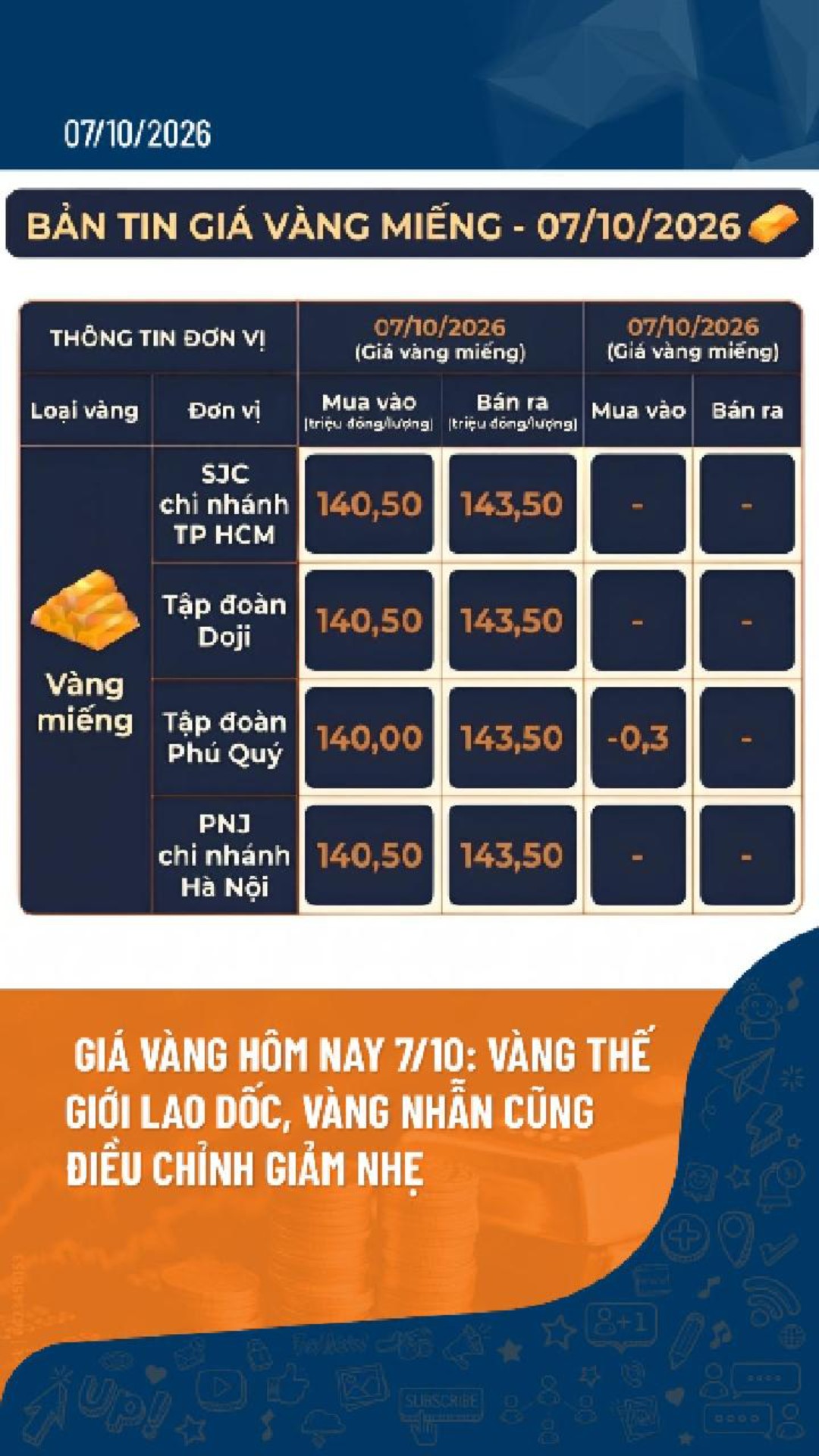 Giá vàng hôm nay 7/10: Vàng thế giới lao dốc, vàng nhẫn cũng điều chỉnh giảm nhẹ #kinhtetaichinh #giavang #giavanghomnay #giavangsjc #giavangnhan #giavangmieng #vif
