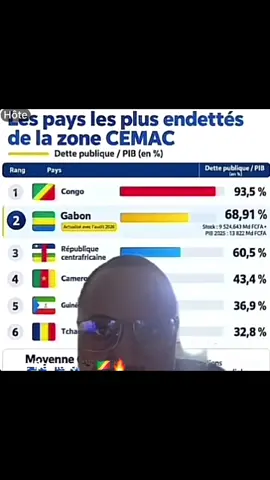 #guinee_brazza🇨🇬 le pays le plus endetté de la zone #CEMAC 😂 yango #sassou azo tia espoir na pont kin-brazza po azwa souffle 🤦