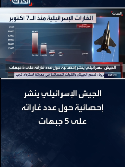 قطاع غزة استهدف بـ 65 ألف غارة.. الجيش الإسرائيلي ينشر إحصائية حول عدد غاراته على 5 جبهات