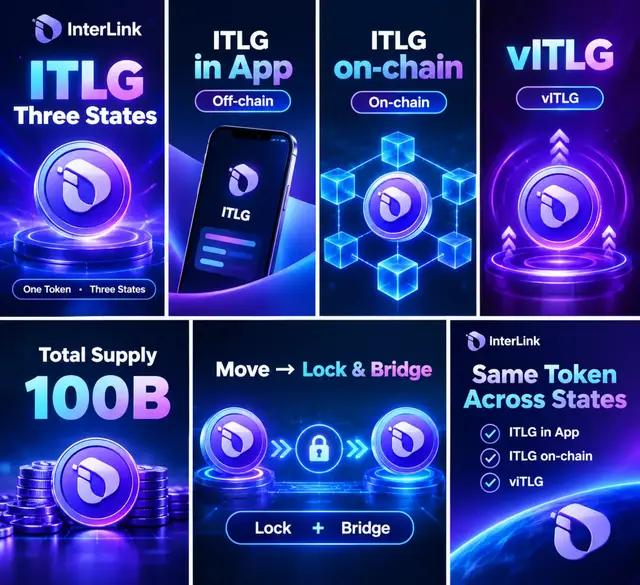 ITLG is designed with a clear and flexible structure that allows the same token to operate across three distinct states: ITLG in App, ITLG on-chain, and vITLG. Each state can serve a different purpose while remaining part of the same overall token ecosystem. Most importantly, the total ITLG supply remains fixed at 100B, creating a consistent foundation across these different forms. The three-state model can be viewed similarly to how a token operates across different blockchain environments. Instead of creating separate supplies, ITLG can move between states through a controlled lock-and-bridge mechanism. When ITLG moves from one state to another, the corresponding amount must first be locked and then bridged into the destination state. This approach can provide greater flexibility while maintaining supply consistency. As the InterLink ecosystem continues developing, having multiple token states could support greater utility, smoother transitions, and a more adaptable foundation for future ecosystem expansion. #InterLink #ITLG #ITL