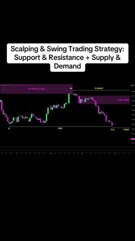 Scalping & Swing Trading Strategy: Support & Resistance + Supply & Demand#supportresistance #tradingstrategy #orderflowtrading #smc 