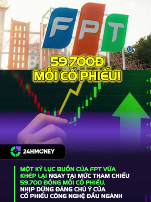Kỷ lục buồn của FPT chính thức chấm dứt khi cổ phiếu giữ nguyên mức tham chiếu 59.700 đồng #24hmoney #chungkhoan #dautubds #trending #taichinh #kinhte #tintuc #TikTokNews #TinTucMoi #KinhDoanh #tietkiem #xahoi #video #dautu #doisong #cuocsong #xuhuong #doanhnghiep #fpt #cophieu
