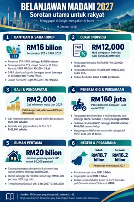 BELANJAWAN TAHUN 2027 gaji naik,barang ikut menyusul naik la kan..🤭 #str #sara #belanjawan2027 #fypp 
