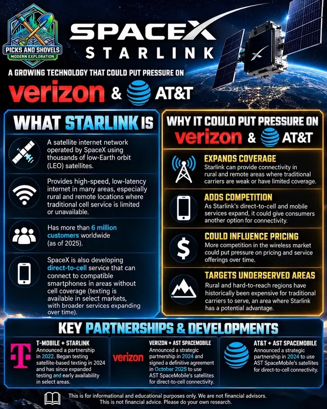 🚀 Could SpaceX and Starlink become a serious competitor to Verizon and AT&T? 📡📱 SpaceX is expanding satellite connectivity through Starlink, potentially changing how consumers access wireless services. 🔹 What is Starlink? A satellite internet network operated by SpaceX that uses thousands of low-Earth-orbit satellites to provide internet connectivity. 🔹 Direct-to-cell technology: Starlink can connect compatible smartphones directly to satellites in supported areas, helping extend coverage beyond traditional cell towers. 🔹 T-Mobile partnership: T-Mobile and SpaceX announced their partnership in 2022 to expand connectivity through satellite technology. 🔹 Verizon and AT&T: Both companies have pursued satellite-to-phone connectivity through partnerships with AST SpaceMobile, a separate satellite communications company. 🔹 Potential competition: As satellite technology develops, it could provide additional connectivity options, particularly in rural and underserved areas. 🔹 Potential market impact: Increased competition could eventually influence wireless pricing, coverage, and service offerings. However, the financial impact on Verizon and AT&T remains uncertain. 📡 The bigger picture: Satellite connectivity is evolving, but traditional cellular networks remain essential for providing high-capacity wireless service. 📚 This content is strictly for informational and educational purposes only. ⚠️ We are not financial advisors. This is not financial advice. Please do your own research. #SpaceX #Starlink #Verizon #ATT #TMobile       ⛏️⛏️🪏🪏