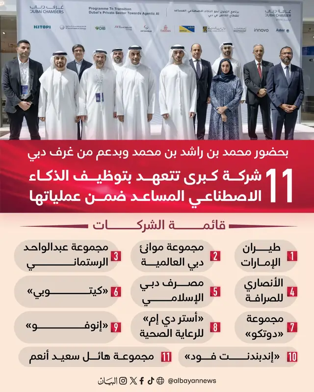 بحضور سمو الشيخ محمد بن راشد بن محمد بن راشد آل مكتوم، وبدعم من غرف دبي، أعلنت 11 شركة من قطاعات متنوعة التزامها بتوظيف تقنيات الذكاء الاصطناعي المساعد ضمن عملياتها، في خطوة تعكس تفاعل مجتمع الأعمال مع برنامج التحول نحو الذكاء الاصطناعي المساعد للقطاع الخاص في دبي. وكان سمو الشيخ حمدان بن محمد بن راشد آل مكتوم، ولي عهد دبي، نائب رئيس مجلس الوزراء وزير الدفاع رئيس المجلس التنفيذي لإمارة دبي، قد أطلق في مايو الماضي، حراكاً للتحول نحو الذكاء الاصطناعي المساعد في القطاع الخاص في دبي، والذي تشرف عليه غرف دبي لتمكين الشركات من الاستفادة من الإمكانات المتقدمة لهذه التقنيات. وتضم قائمة الشركات الموقّعة على التعهّد الذي أطلقته غرف دبي: طيران الإمارات، ومجموعة موانئ دبي العالمية، ومجموعة عبد الواحد الرستماني، والأنصاري للصرافة، ومصرف دبي الإسلامي، و«كيتوبي»، ومجموعة «دوتكو»، و«أستر دي إم» للرعاية الصحية، و«إنوفو»، وشركة «إندبندنت فود»، ومجموعة هائل سعيد أنعم. وقال محمد علي راشد لوتاه، مدير عام غرف دبي: يمثل الذكاء الاصطناعي المساعد مرحلة جديدة في مسيرة تطور نماذج الأعمال، إذ يفتح أمام الشركات آفاقاً واسعة لإعادة تصميم عملياتها، والارتقاء بجودة خدماتها، وتعزيز قدرتها على اتخاذ قرارات أسرع وأكثر دقة، بما ينعكس إيجاباً على الكفاءة التشغيلية والإنتاجية والابتكار. وتشكل هذه التقنيات أداة استراتيجية لدعم نمو الشركات وتمكينها من مواكبة التحولات المتسارعة في بيئة الأعمال العالمية، وتحويل التحديات إلى فرص عملية قابلة للتوسع وتحقيق قيمة مضافة مستدامة. وأضاف: يجسّد هذا التعهّد تنامي وعي مجتمع الأعمال بأن الذكاء الاصطناعي المساعد لم يعد خياراً مستقبلياً، بل أصبح ركيزة أساسية لتعزيز الكفاءة والابتكار والقدرة التنافسية، وبناء نماذج تشغيلية أكثر مرونة وجاهزية لمتطلبات المرحلة المقبلة. ويشكّل التعهّد خطوة عملية تعزز انتقال الشركات من استكشاف الإمكانات المتاحة إلى دمج الحلول الذكية في مختلف جوانب العمل، بما يشمل تطوير الخدمات والعمليات الداخلية وأساليب اتخاذ القرار لتعزيز إنتاجيتها ورفع كفاءة عملياتها. كما يعكس حرص الشركات على الاستثمار في أدوات تدعم قدرتها على مواصلة النمو والتكيف مع التحولات المتسارعة في الأسواق. #صحيفة_البيان