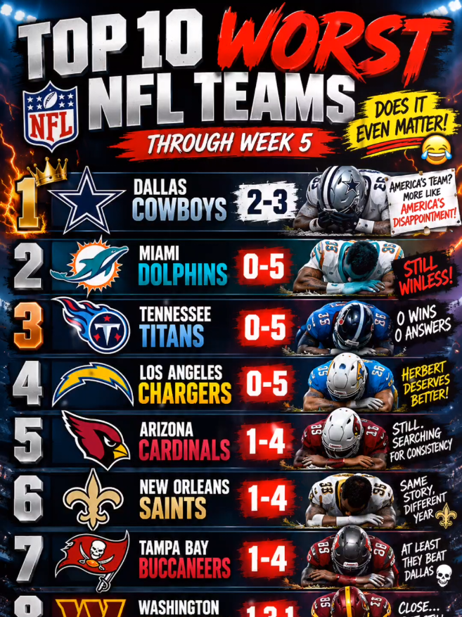 The Top 10 worst NFL teams thru week 5! Dallas Cowboys  Miami Dolphins  Tennessee Titans  Los Angeles Chargers  Arizona Cardinals  New Orleans Saints  Tampa Bay Buccaneers  Washington Commanders  Los Angeles Rams  Houston Texans  #dallascowboys #sanfrancisco49ers #newenglandpatriots #pittsburghsteelers #nfl 