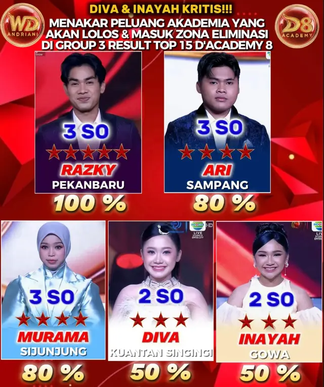 DIVA & INAYAH KRITIS‼️ MENAKAR PELUANG AKADEMIA YANG AKAN LOLOS & MASUK ZONA ELIMINASI DI GROUP 3 RESULT TOP 15 D'ACADEMY 8!   Panggung Group 3 Result Top 15 D'Academy 8 tinggal menghitung jam, dan peta persaingan semakin terlihat jelas!  Berdasarkan perolehan Standing Ovation, bintang, serta catatan dewan juri, Razky dari Pekanbaru berdiri paling kokoh di posisi teratas.  Dengan raihan sempurna 3 SO dan 5 Bintang, Razky dinilai memiliki peluang lolos tertinggi — mencapai 100%.  Penampilannya malam kemarin sungguh nyaris tanpa celah, menjadikannya kandidat terkuat yang paling tenang menanti pengumuman hasil.   Tak jauh di belakang, Ari dari Sampang dan Murama dari Sijunjung berada di posisi yang relatif aman.  Ari tampil memukau dengan 3 SO dan 4 Bintang, meraih persentase peluang lolos sebesar 80%.  Murama pun tak kalah mengesankan — 3 SO dan 4 Bintang membuatnya juga berada di angka 80%.  Keduanya memang masih punya catatan kecil dari dewan juri, namun secara keseluruhan penampilan mereka memuaskan dan menjadi tumpuan harapan para pendukung.  Namun posisi aman ini belum tentu mutlak — dukungan penonton tetap menjadi penentu penting di malam Result nanti.   Sementara itu, suasana terasa paling menegangkan untuk Diva dari Kuantan Singingi dan Inayah dari Gowa.  Keduanya sama-sama hanya meraih 2 SO dan 3 Bintang, dengan catatan juri yang cukup mendalam — sehingga peluang lolos keduanya berada di angka 50% atau sangat kritis!  Diva sempat goyah di bagian tengah lagu karena lupa lirik, begitu pula Inayah yang terhenti dan kehilangan ritme sesaat.  Di sinilah peran dukungan penonton menjadi sangat krusial — satu suara kalian bisa mengubah nasib mereka.   Ingat, persentase di atas hanyalah gambaran berdasarkan penilaian juri di malam Show.  Di D'Academy 8, dukungan kalian adalah kekuatan yang bisa membalikkan keadaan kapan saja!   Menurut kalian, siapa yang akan langsung lolos malam ini? Dan siapa yang butuh tiket wildcard?  Sampaikan doa dan dukunganmu untuk Diva dan Inayah di kolom komentar sekarang! 👇🔥🕊️