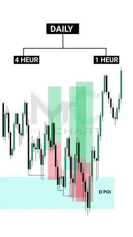 Timefram alignement est la clé en trading  #stratégietrading #analysetechnique #liquidité #traderdebutant #smartmoneyconcepts 
